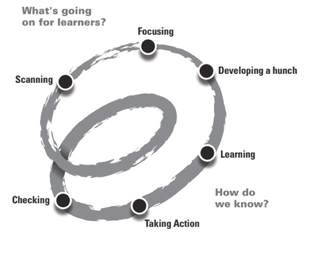 spiral of inquiry framework