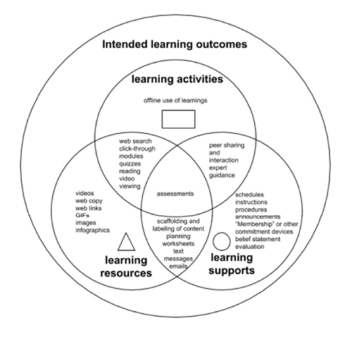 Image showing circles and indicating intended learning outcomes