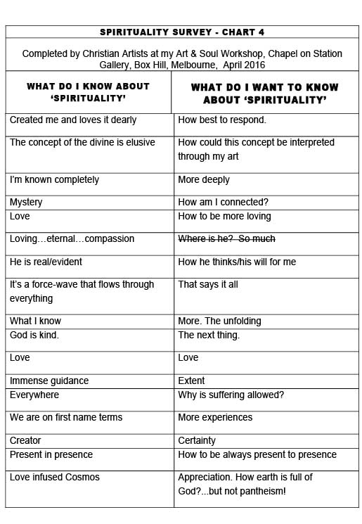 Spirituality Survey - Chart 4